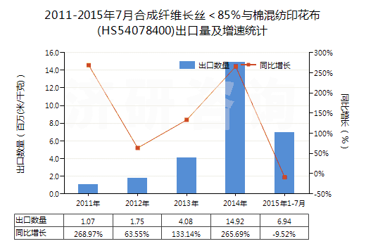 2011-2015年7月合成纖維長(zhǎng)絲<85%與棉混紡印花布(HS54078400)出口量及增速統(tǒng)計(jì) 2011-2015年7月合成纖維長(zhǎng)絲<85%與棉混紡印花布(HS54078400)出口量及增速統(tǒng)計(jì)